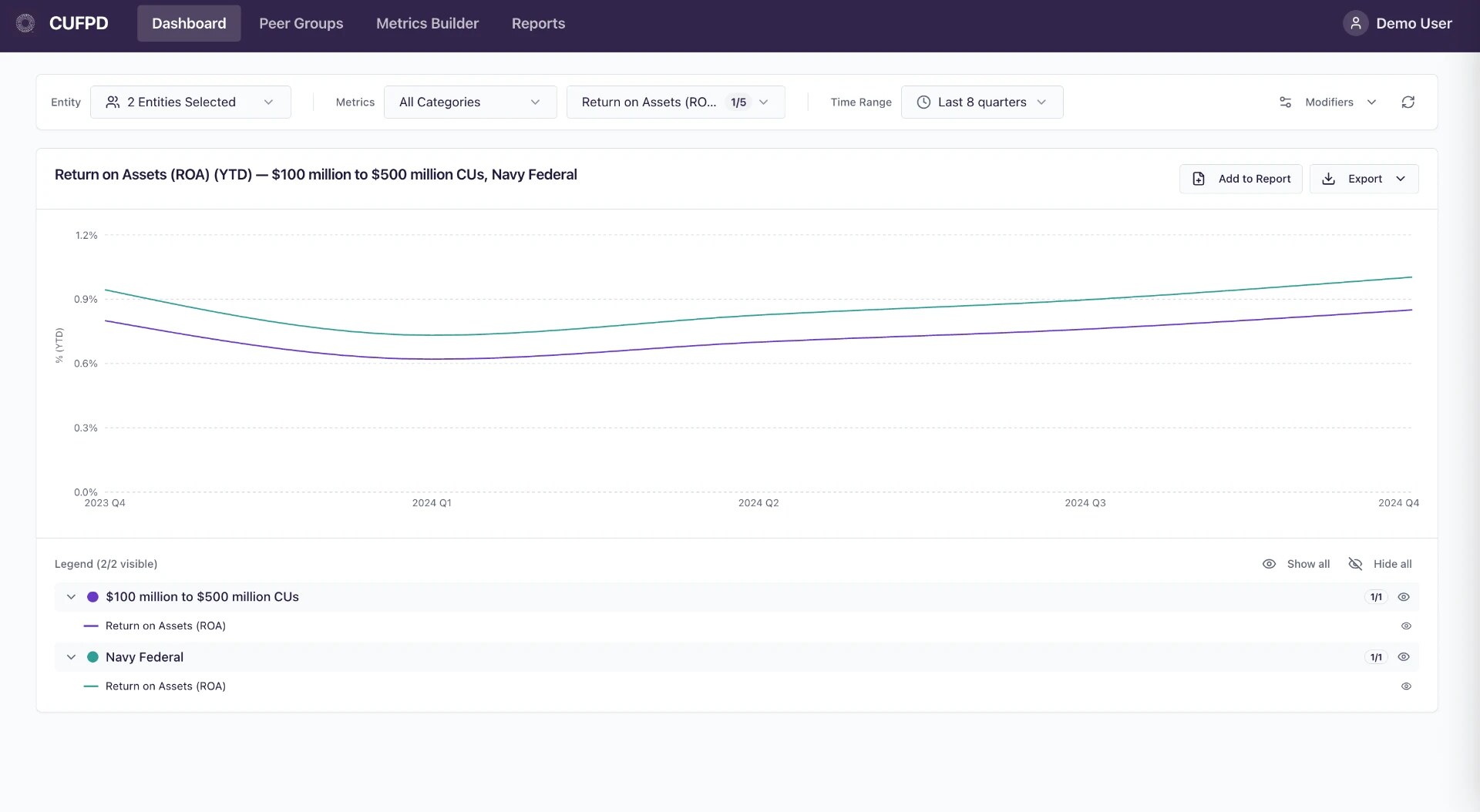 The CUFPD dashboard comparing Return on Assets for a $100M–$500M credit union peer group against Navy Federal across eight quarters.