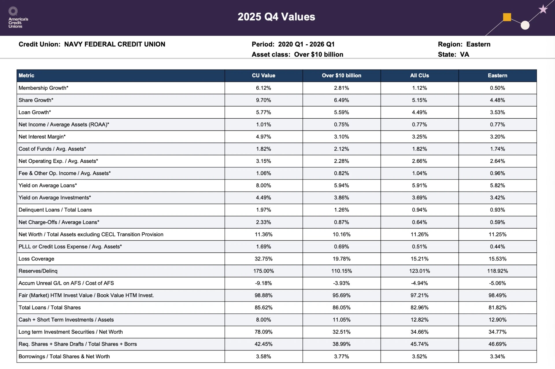 The quarterly values table from a CUFPD benchmark report.
