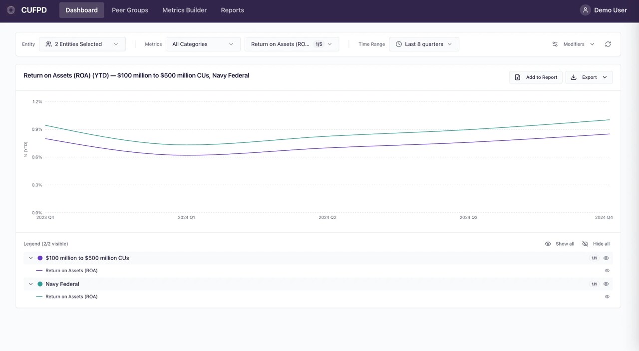 The CUFPD dashboard comparing Return on Assets for a peer group of credit unions across eight quarters.