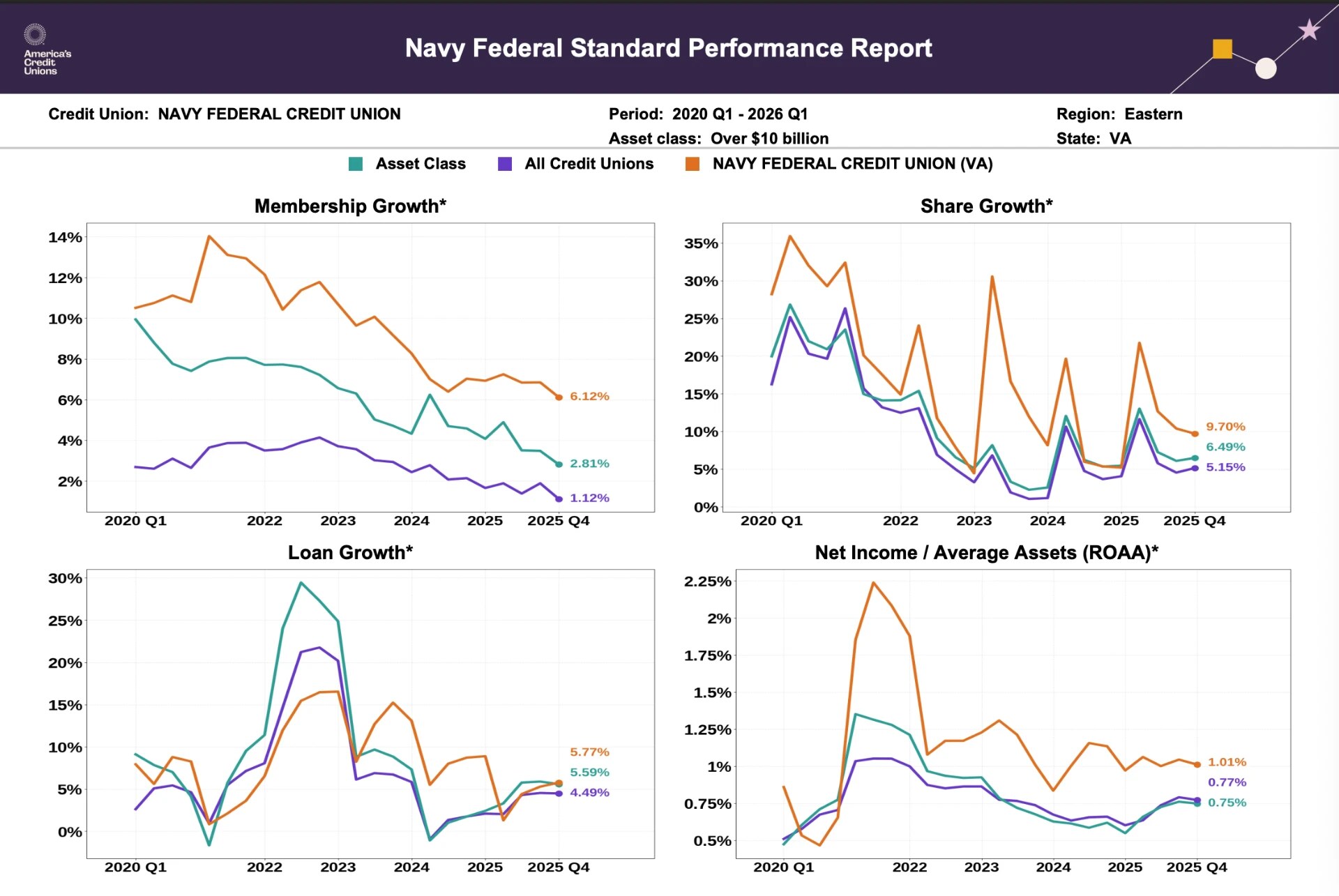A page of the CUFPD-generated benchmark report showing membership growth, share growth, loan growth and ROAA against asset class and national averages.